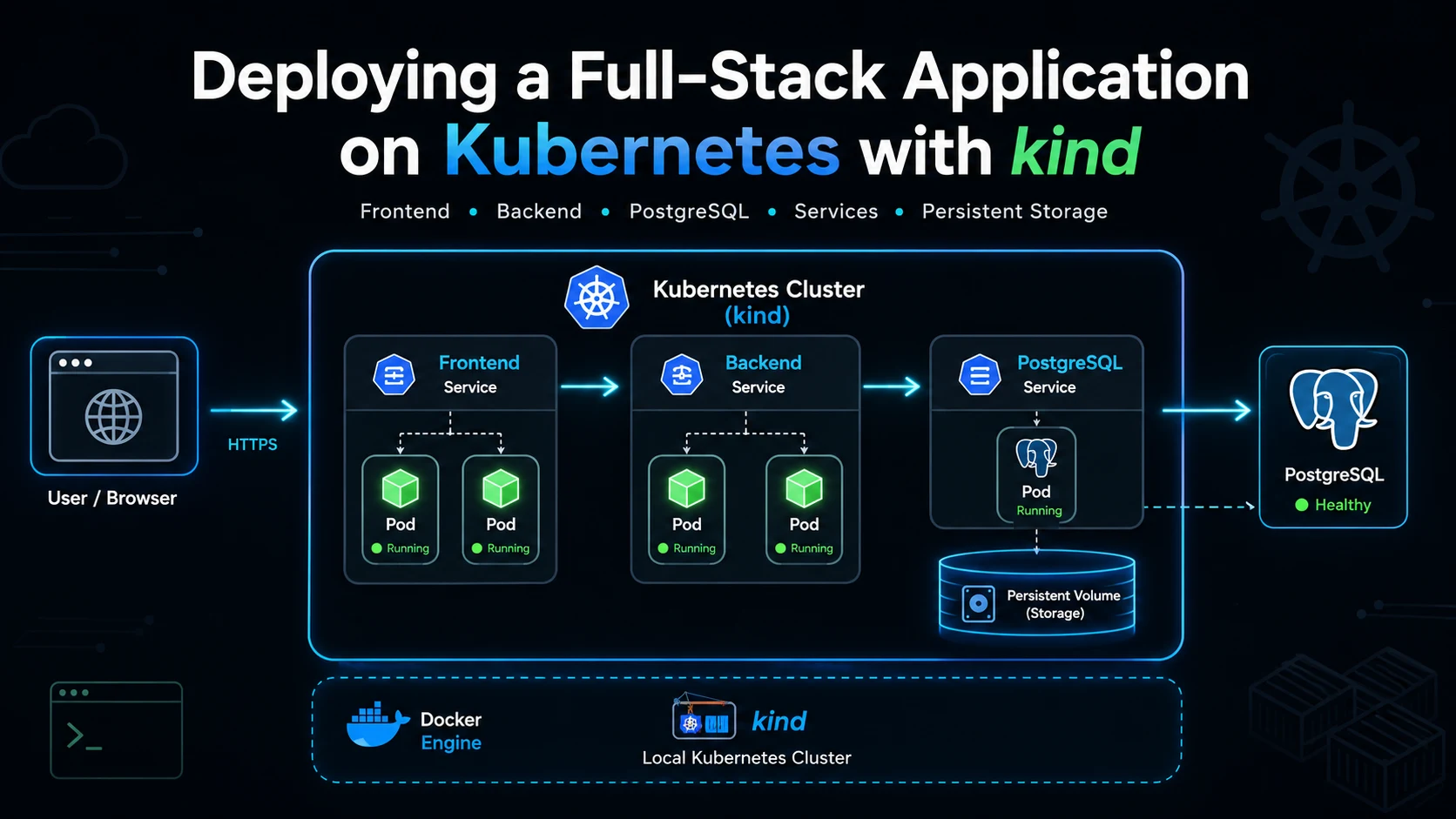 Deploying a Full-Stack Application on Kubernetes with kind cover