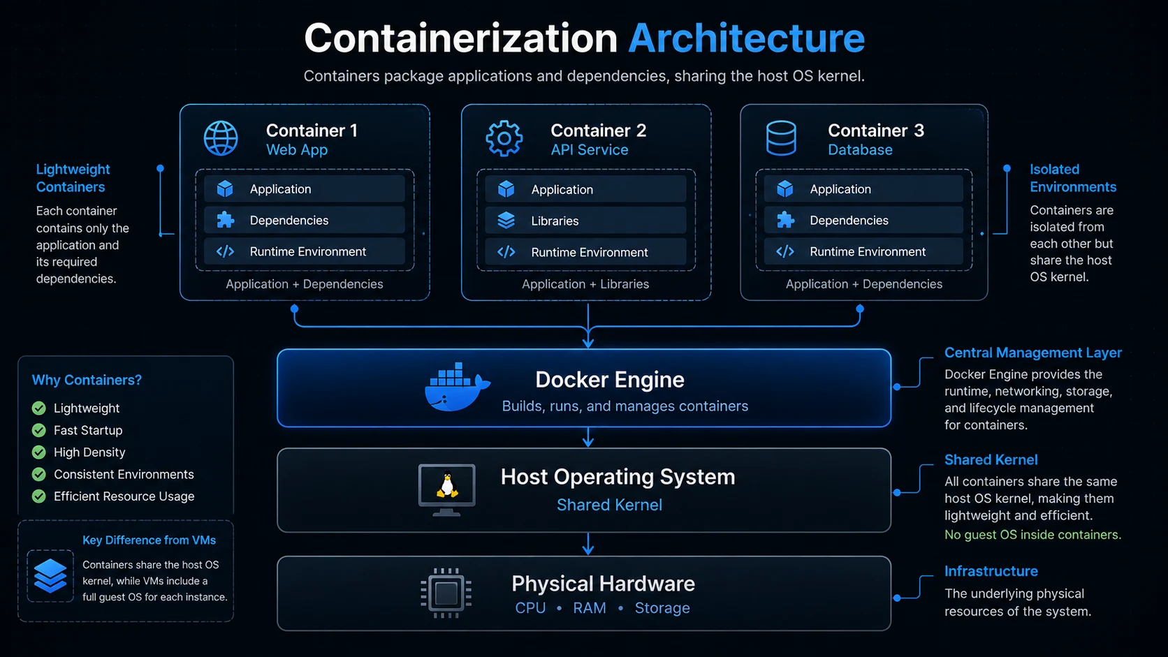 Container architecture — containers share the host OS kernel