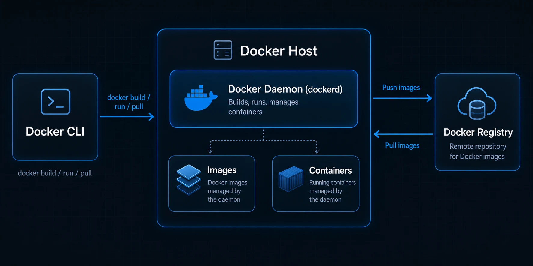 Docker architecture — images, containers, and the Docker engine