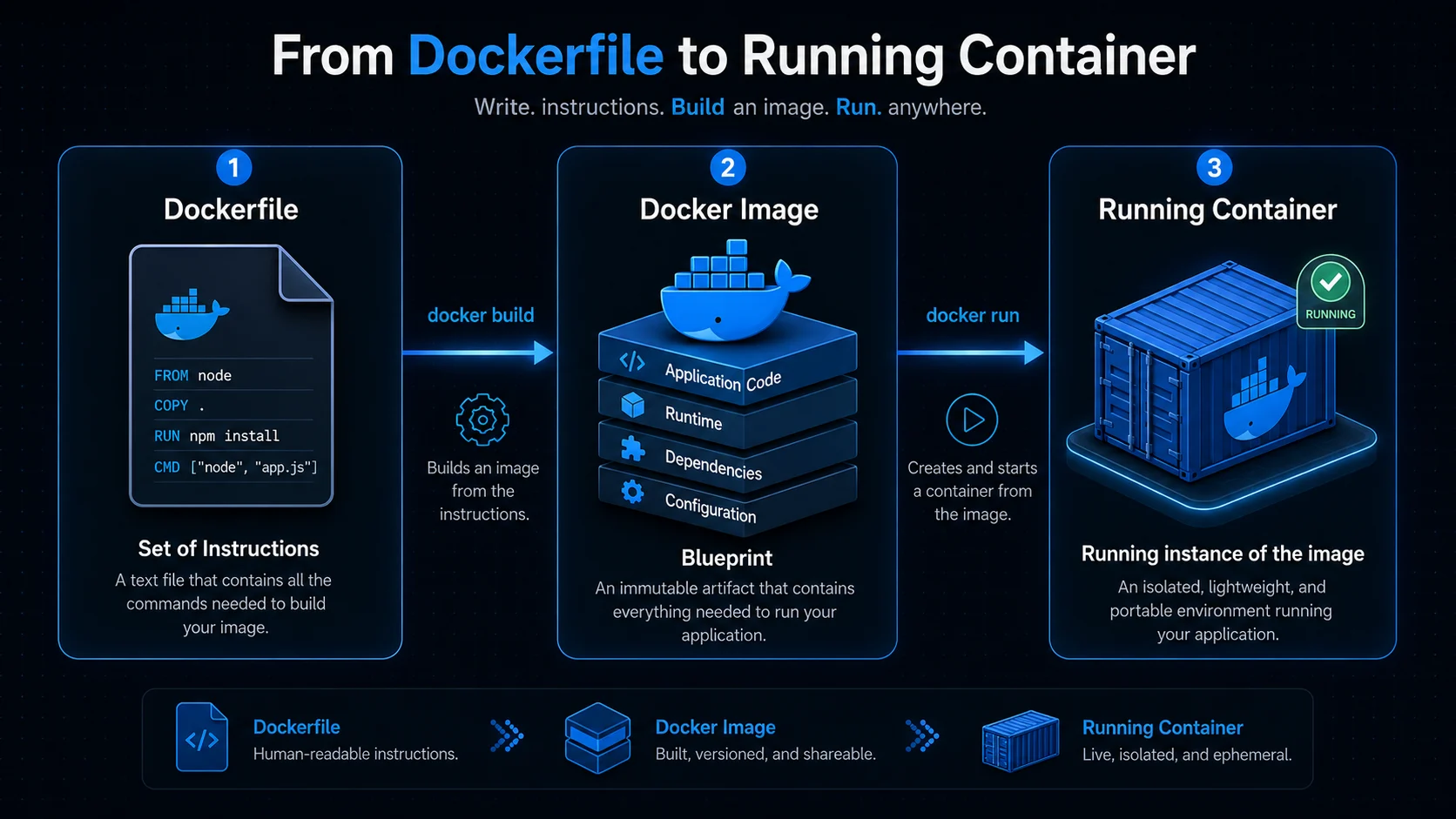 From Dockerfile to image to running container