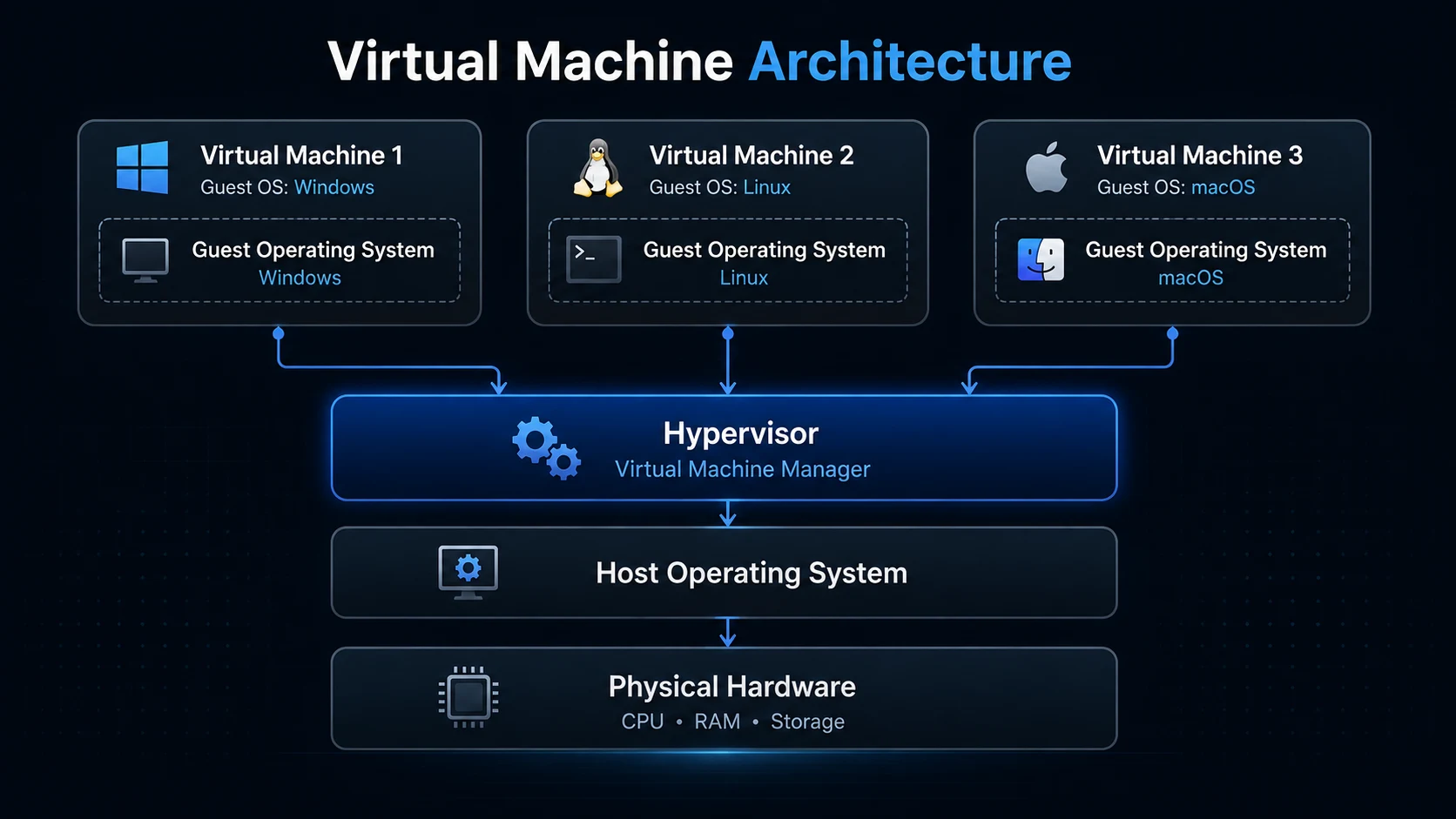 Virtual machine architecture — each VM runs its own guest OS on top of a hypervisor